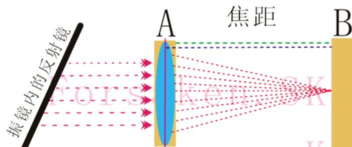 激光打標機焦距