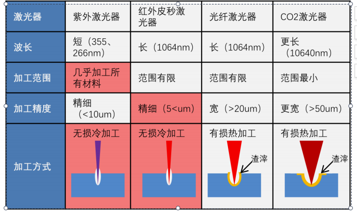 激光器參數(shù)對(duì)比